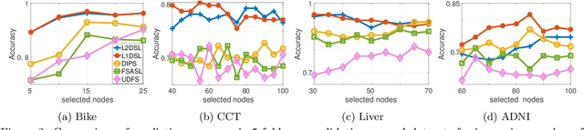 Figure 3 for DSL: Discriminative Subgraph Learning via Sparse Self-Representation
