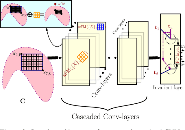 Figure 3 for SurReal: Fréchet Mean and Distance Transform for Complex-Valued Deep Learning