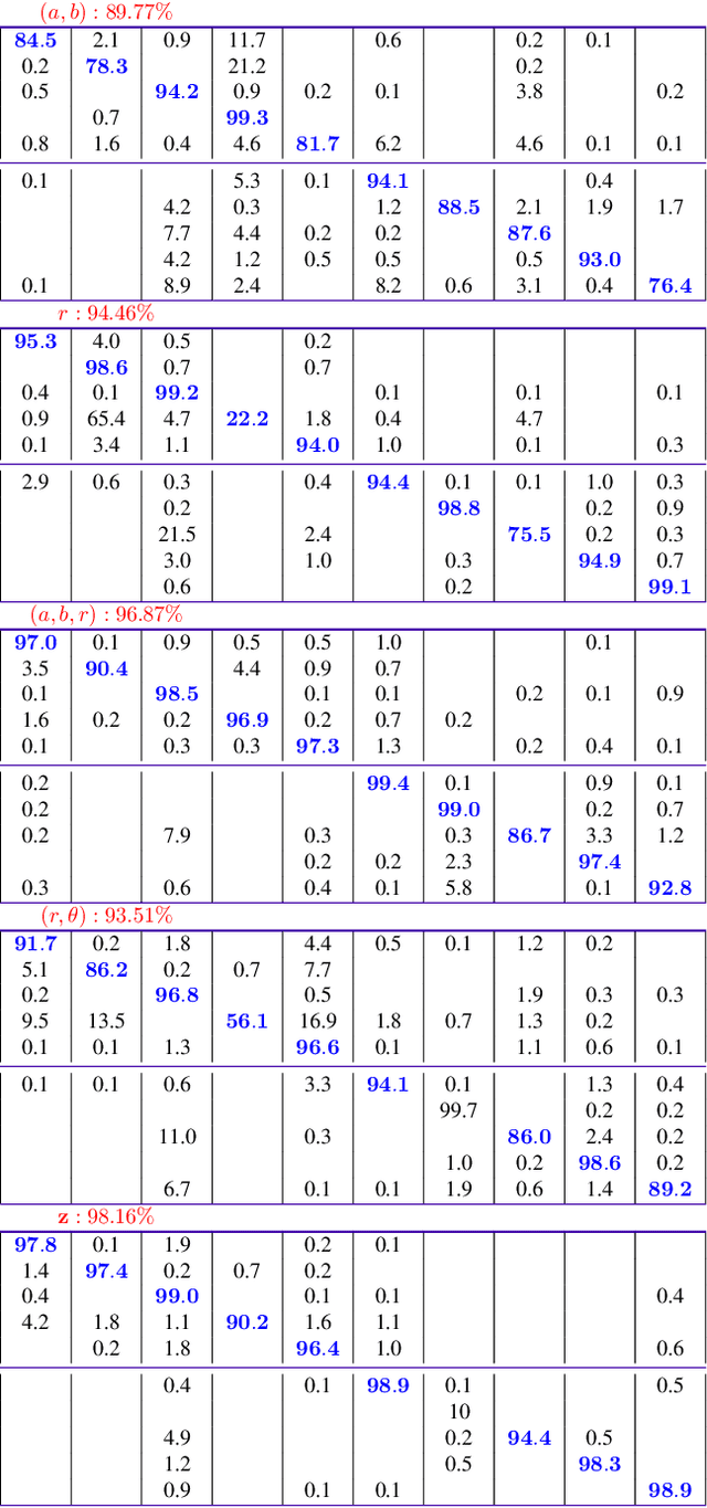 Figure 2 for SurReal: Fréchet Mean and Distance Transform for Complex-Valued Deep Learning