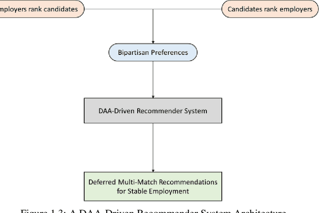 Figure 3 for PrivateJobMatch: A Privacy-Oriented Deferred Multi-Match Recommender System for Stable Employment
