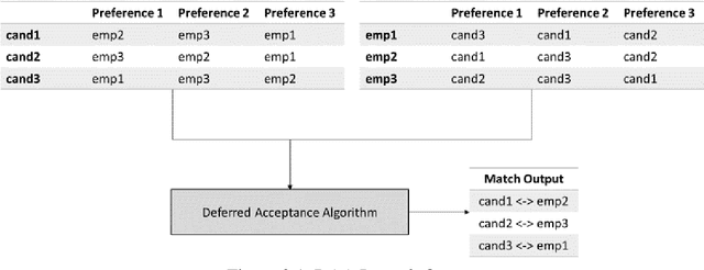 Figure 4 for PrivateJobMatch: A Privacy-Oriented Deferred Multi-Match Recommender System for Stable Employment