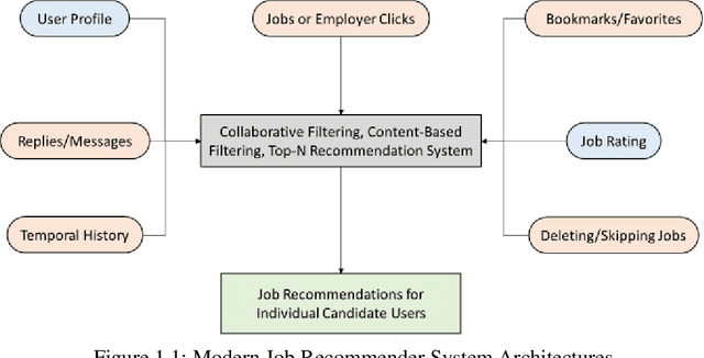 Figure 1 for PrivateJobMatch: A Privacy-Oriented Deferred Multi-Match Recommender System for Stable Employment