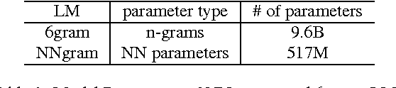 Figure 2 for NN-grams: Unifying neural network and n-gram language models for Speech Recognition