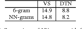 Figure 4 for NN-grams: Unifying neural network and n-gram language models for Speech Recognition