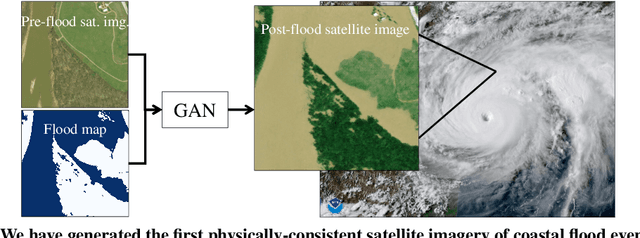 Figure 1 for Physics-informed GANs for Coastal Flood Visualization