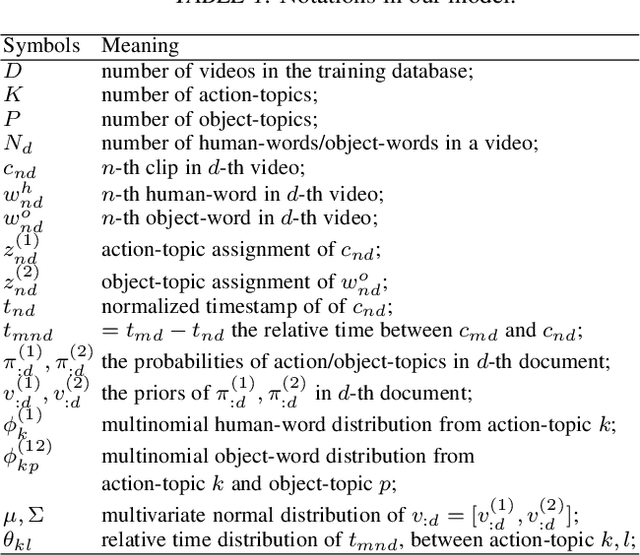 Figure 2 for Watch-n-Patch: Unsupervised Learning of Actions and Relations