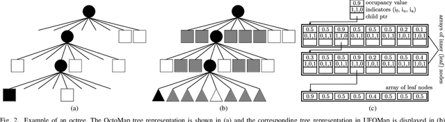 Figure 2 for UFOMap: An Efficient Probabilistic 3D Mapping Framework That Embraces the Unknown