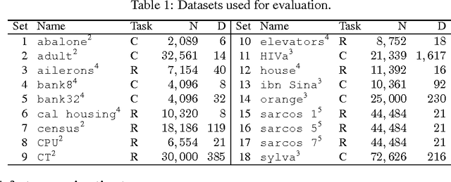 Figure 1 for Correlated random features for fast semi-supervised learning