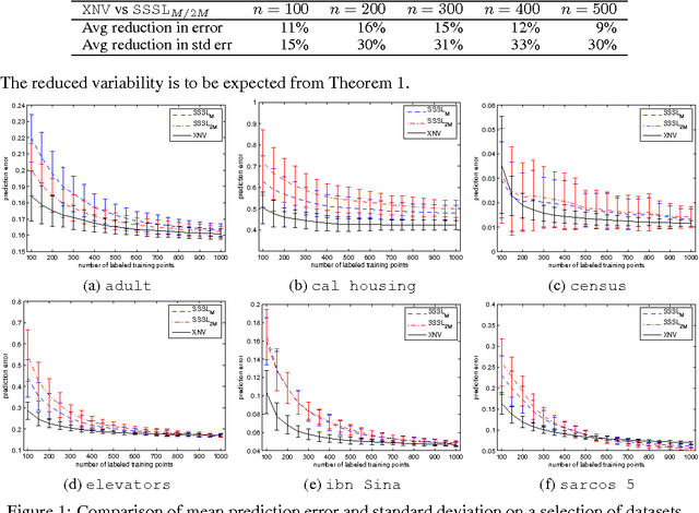 Figure 2 for Correlated random features for fast semi-supervised learning