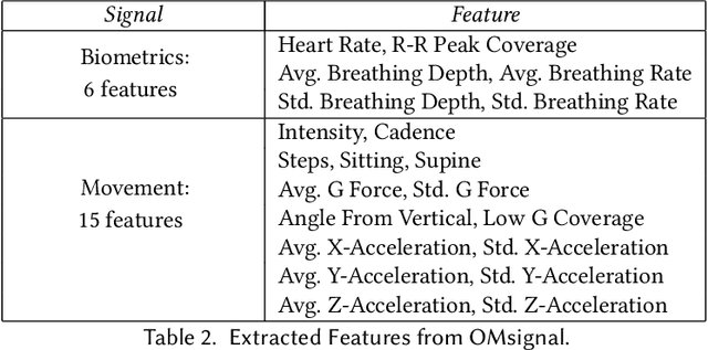 Figure 4 for Learning Behavioral Representations from Wearable Sensors
