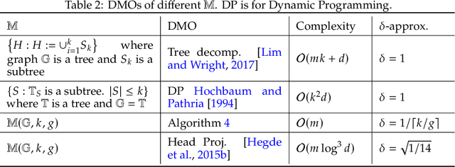 Figure 3 for Approximate Frank-Wolfe Algorithms over Graph-structured Support Sets