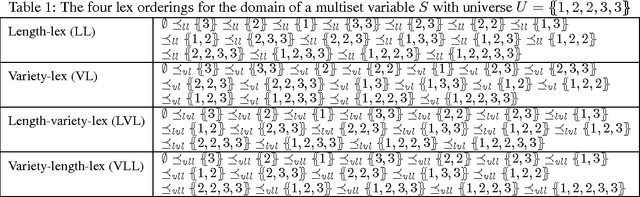 Figure 1 for A Comparison of Lex Bounds for Multiset Variables in Constraint Programming