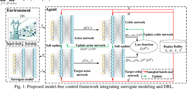 Figure 1 for Model-Free Voltage Regulation of Unbalanced Distribution Network Based on Surrogate Model and Deep Reinforcement Learning