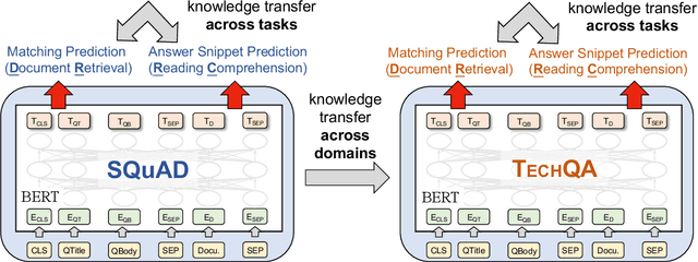 Figure 3 for Technical Question Answering across Tasks and Domains