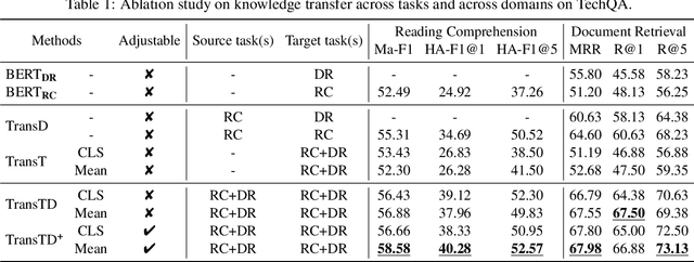 Figure 2 for Technical Question Answering across Tasks and Domains
