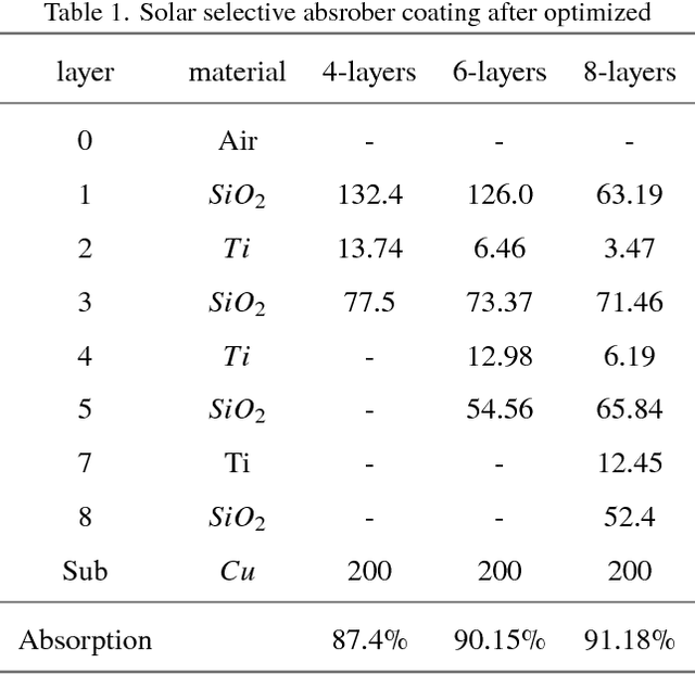 Figure 2 for A new multilayer optical film optimal method based on deep q-learning