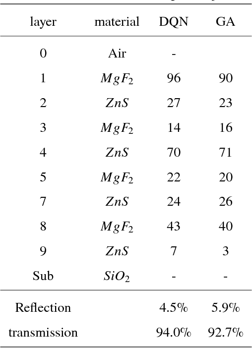 Figure 4 for A new multilayer optical film optimal method based on deep q-learning