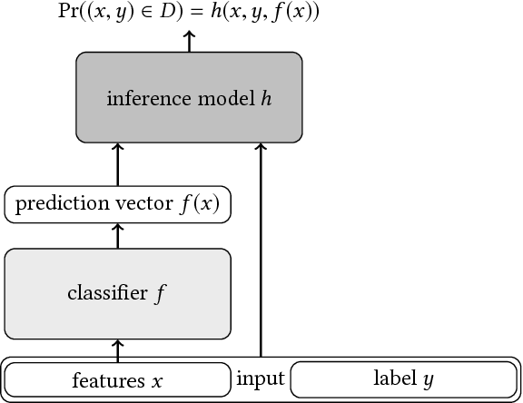 Figure 2 for Machine Learning with Membership Privacy using Adversarial Regularization