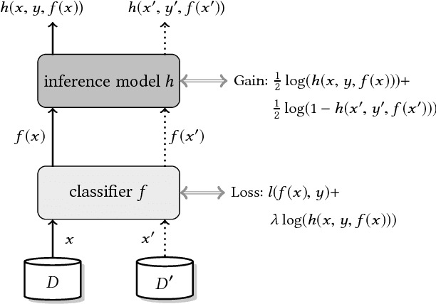 Figure 3 for Machine Learning with Membership Privacy using Adversarial Regularization