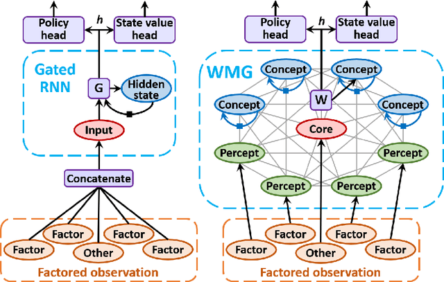 Figure 3 for Working Memory Graphs