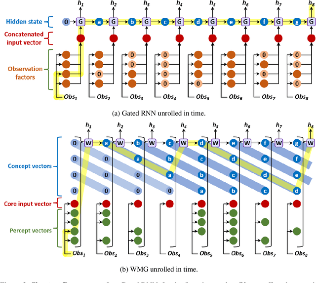 Figure 4 for Working Memory Graphs