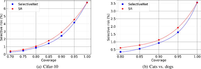 Figure 4 for SelectiveNet: A Deep Neural Network with an Integrated Reject Option
