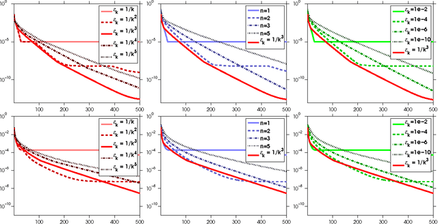 Figure 1 for Convergence Rates of Inexact Proximal-Gradient Methods for Convex Optimization