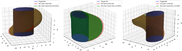 Figure 2 for A Minimum Discounted Reward Hamilton-Jacobi Formulation for Computing Reachable Sets