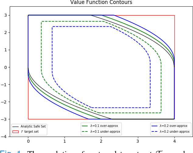 Figure 1 for A Minimum Discounted Reward Hamilton-Jacobi Formulation for Computing Reachable Sets
