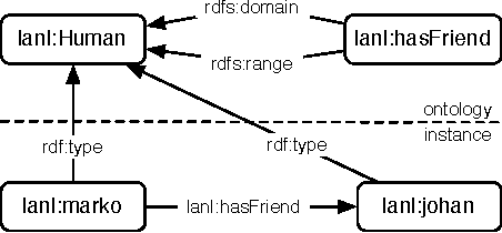 Figure 1 for Grammar-Based Random Walkers in Semantic Networks