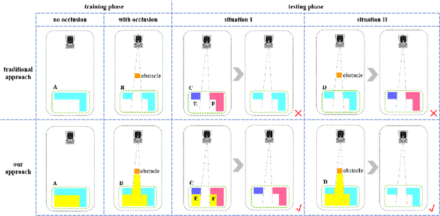 Figure 2 for Lidar-based Object Classification with Explicit Occlusion Modeling