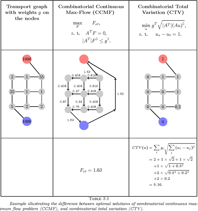 Figure 3 for Combinatorial Continuous Maximal Flows