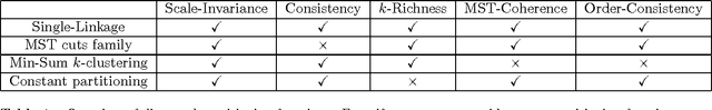 Figure 1 for A Uniqueness Theorem for Clustering