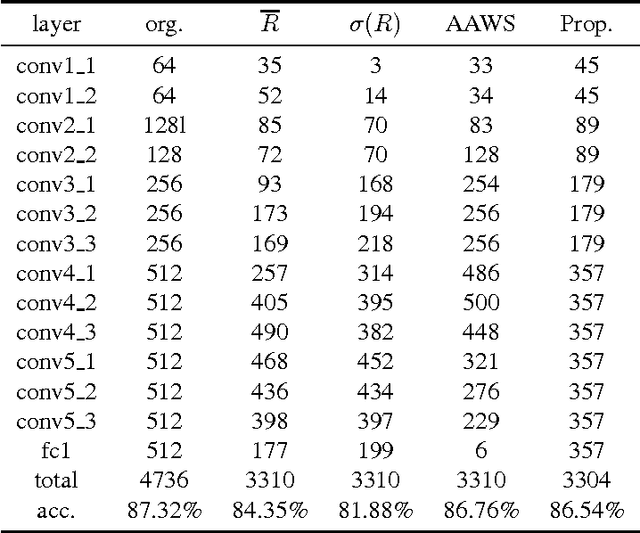 Figure 2 for Towards thinner convolutional neural networks through Gradually Global Pruning