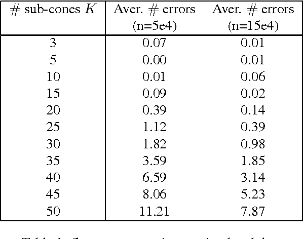 Figure 2 for Sparse Representation of Multivariate Extremes with Applications to Anomaly Ranking