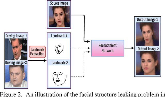 Figure 3 for FACEGAN: Facial Attribute Controllable rEenactment GAN