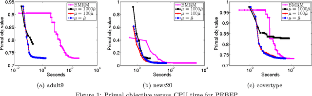 Figure 2 for Smoothing Multivariate Performance Measures