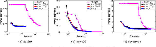 Figure 3 for Smoothing Multivariate Performance Measures