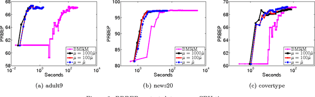 Figure 4 for Smoothing Multivariate Performance Measures