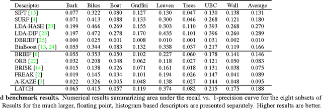 Figure 4 for LATCH: Learned Arrangements of Three Patch Codes