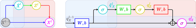 Figure 2 for Deriving Neural Network Design and Learning from the Probabilistic Framework of Chain Graphs