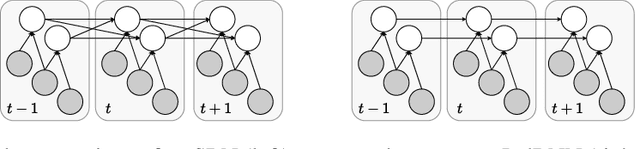 Figure 3 for Deriving Neural Network Design and Learning from the Probabilistic Framework of Chain Graphs