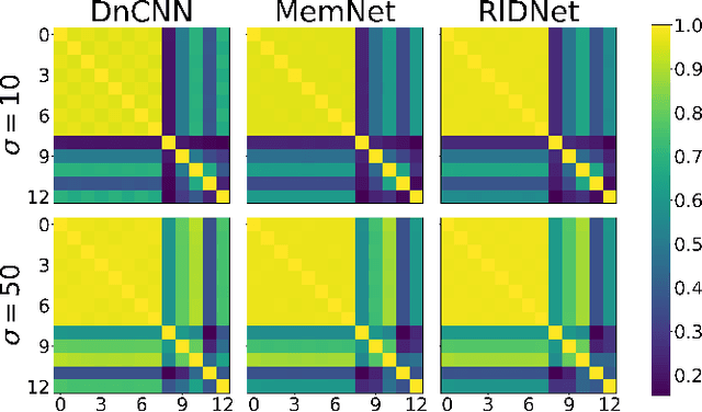 Figure 4 for Deep Gaussian Denoiser Epistemic Uncertainty and Decoupled Dual-Attention Fusion