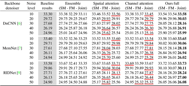 Figure 2 for Deep Gaussian Denoiser Epistemic Uncertainty and Decoupled Dual-Attention Fusion