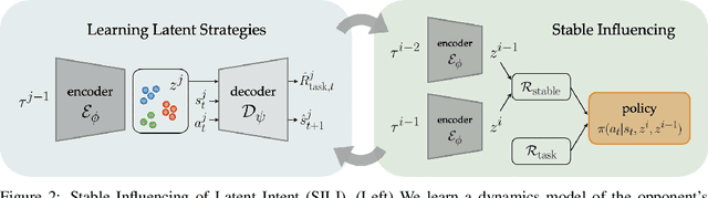 Figure 2 for Influencing Towards Stable Multi-Agent Interactions