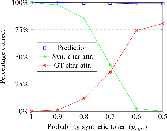 Figure 3 for Explaining Character-Aware Neural Networks for Word-Level Prediction: Do They Discover Linguistic Rules?