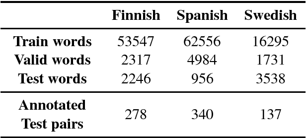 Figure 2 for Explaining Character-Aware Neural Networks for Word-Level Prediction: Do They Discover Linguistic Rules?