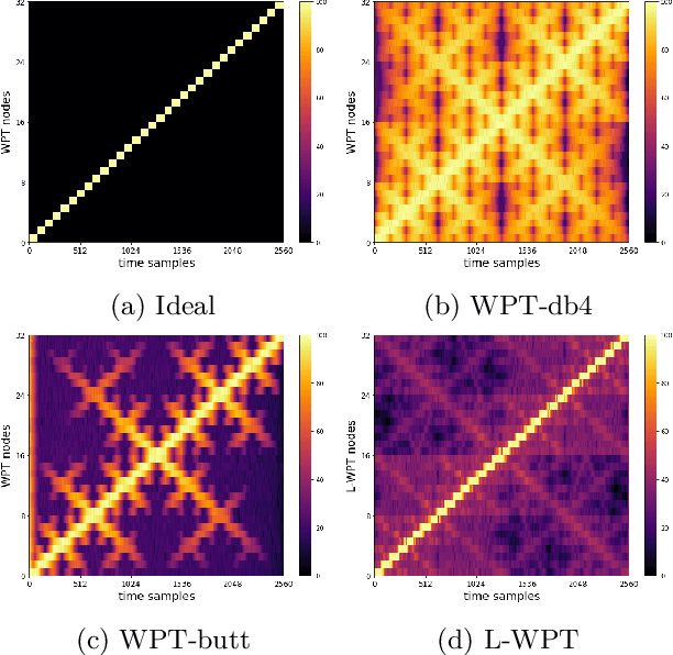 Figure 3 for Learnable Wavelet Packet Transform for Data-Adapted Spectrograms