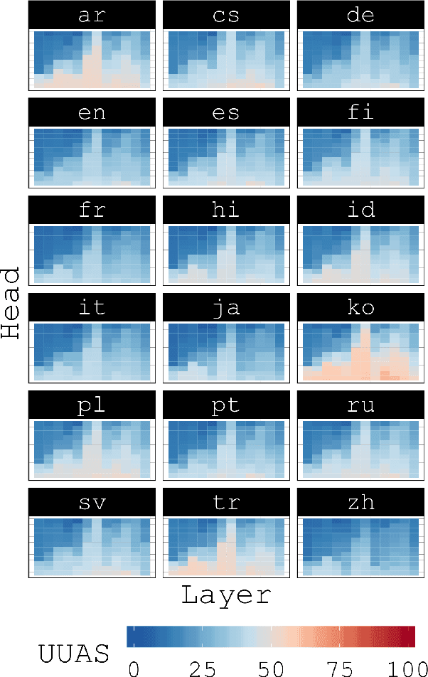 Figure 2 for Attention Can Reflect Syntactic Structure (If You Let It)