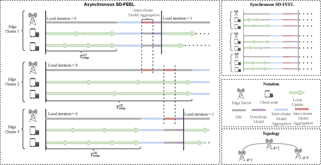 Figure 1 for Asynchronous Semi-Decentralized Federated Edge Learning for Heterogeneous Clients